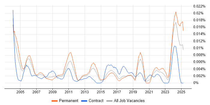Job vacancy trend for Technical Support Assistant in the UK Job vacancy trend for Technical Support Assistant in the UK