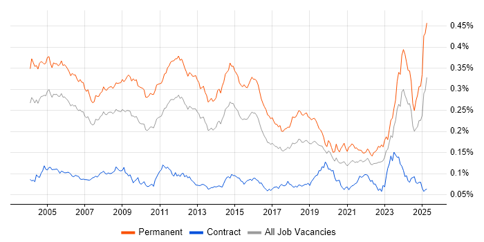 Job vacancy trend for Technical Support Engineer in the UK Job vacancy trend for Technical Support Engineer in the UK