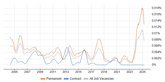 Job vacancy trend for Technical Support Executive in the UK Job vacancy trend for Technical Support Executive in the UK