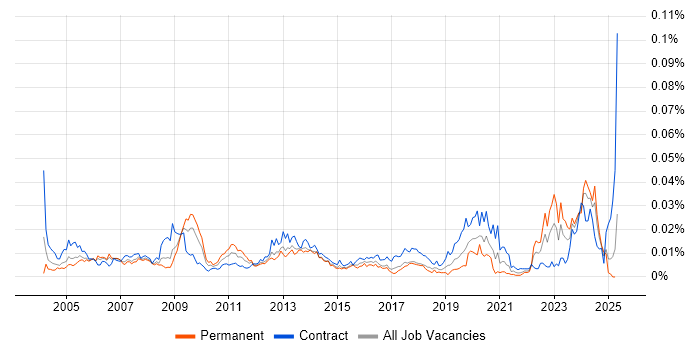 Job vacancy trend for Technical Support Officer in the UK Job vacancy trend for Technical Support Officer in the UK