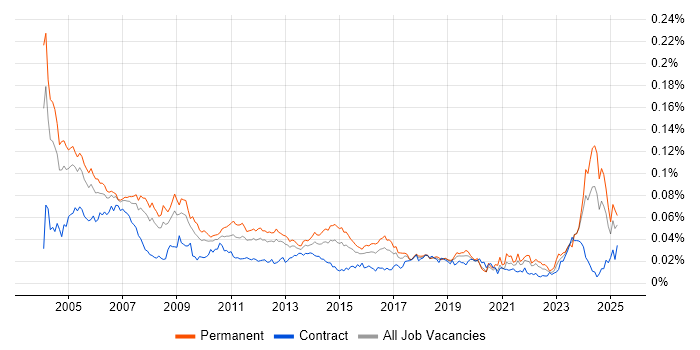 Job vacancy trend for Technical Support Specialist in the UK Job vacancy trend for Technical Support Specialist in the UK