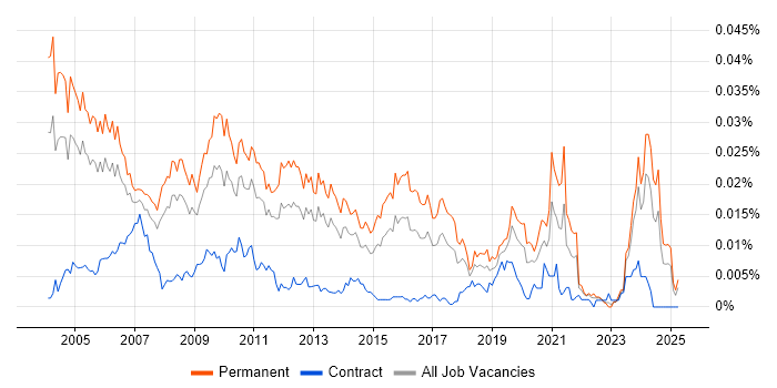 Job vacancy trend for Technical Support Team Leader in the UK Job vacancy trend for Technical Support Team Leader in the UK