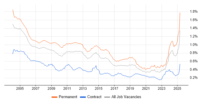 Job vacancy trend for Technical Support in the UK Job vacancy trend for Technical Support in the UK