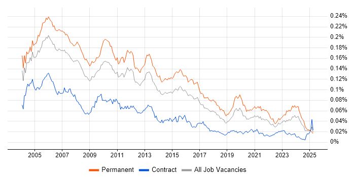 Job vacancy trend for Technical Team Leader in the UK Job vacancy trend for Technical Team Leader in the UK