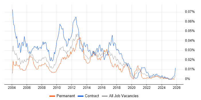 Technical Test Analyst job vacancy trend in the UK