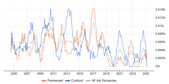 Job vacancy trend for Technical Test Manager in the UK Job vacancy trend for Technical Test Manager in the UK