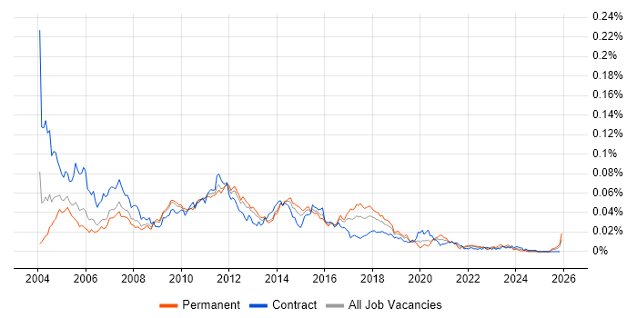 Technical Tester job vacancy trend in the UK