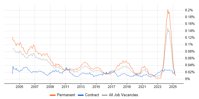 Job vacancy trend for Technical Trainer in the UK Job vacancy trend for Technical Trainer in the UK