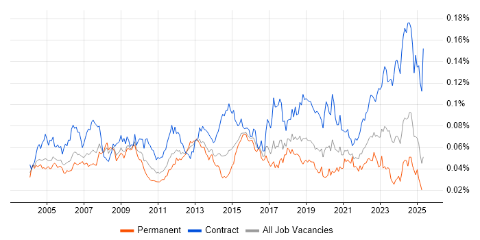Job vacancy trend for Technical Writer in the UK