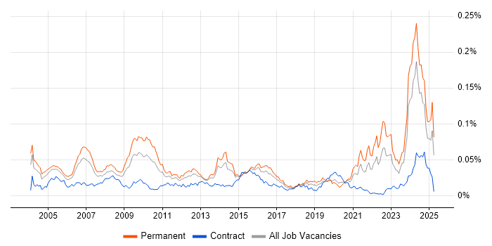 Job vacancy trend for Technologist in the UK Job vacancy trend for Technologist in the UK