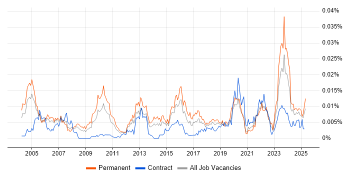 Job vacancy trend for Technology Analyst in the UK Job vacancy trend for Technology Analyst in the UK