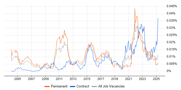 Job vacancy trend for Technology Architect in the UK Job vacancy trend for Technology Architect in the UK