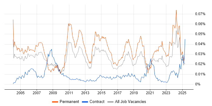 Job vacancy trend for Technology Consultant in the UK Job vacancy trend for Technology Consultant in the UK