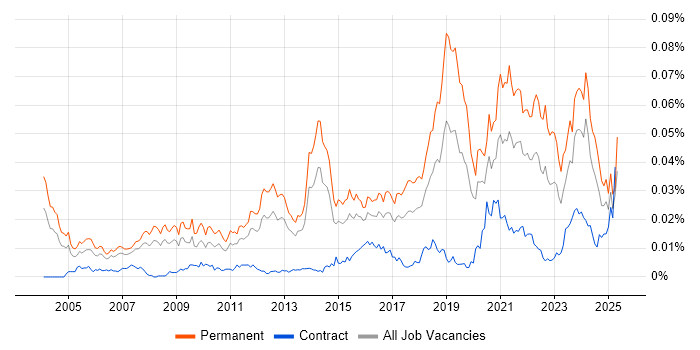 Job vacancy trend for Technology Director in the UK Job vacancy trend for Technology Director in the UK