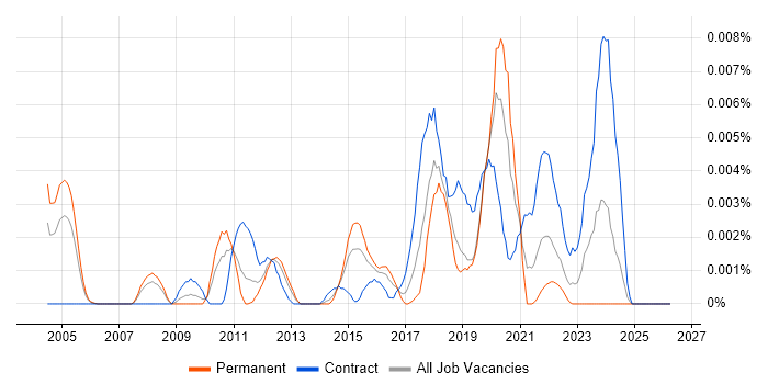 Technology Integration Manager job vacancy trend in the UK