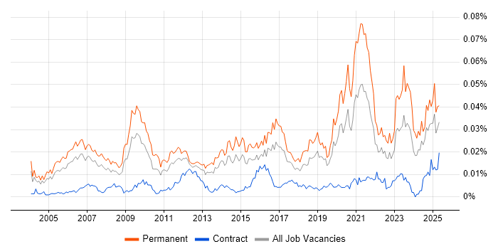 Job vacancy trend for Technology Manager in the UK Job vacancy trend for Technology Manager in the UK