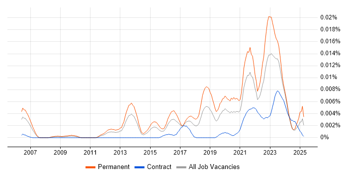Job vacancy trend for Technology Owner in the UK Job vacancy trend for Technology Owner in the UK