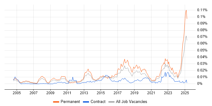 Job vacancy trend for Technology Risk Manager in the UK