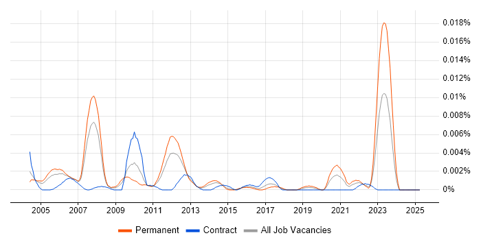 Job vacancy trend for Technology Strategist in the UK Job vacancy trend for Technology Strategist in the UK