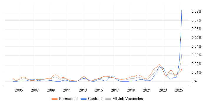 Job vacancy trend for Technology Support Analyst in the UK Job vacancy trend for Technology Support Analyst in the UK