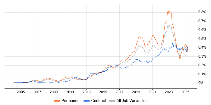 Job vacancy trend for Technology Transformation in the UK Job vacancy trend for Technology Transformation in the UK