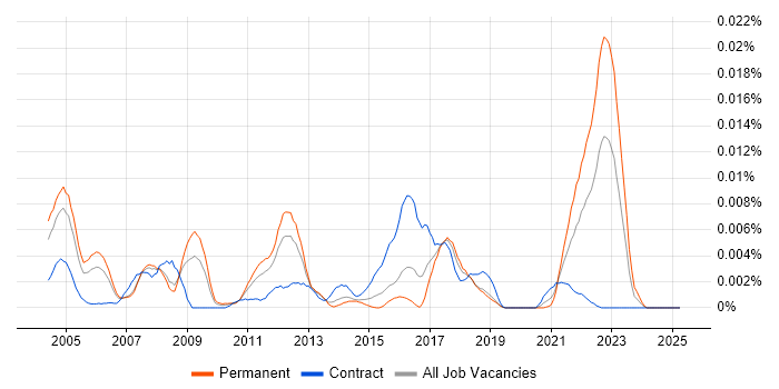 Job vacancy trend for Tektronix in the UK Job vacancy trend for Tektronix in the UK