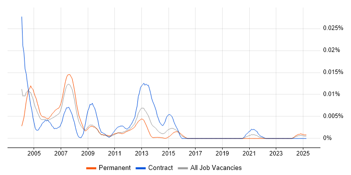 Job vacancy trend for Telcordia in the UK Job vacancy trend for Telcordia in the UK