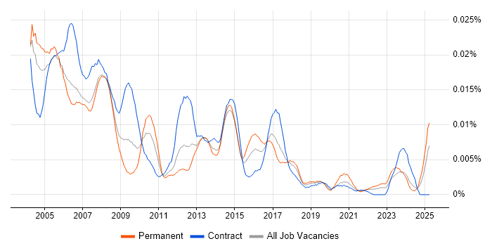 Job vacancy trend for Telecoms Administrator in the UK Job vacancy trend for Telecoms Administrator in the UK