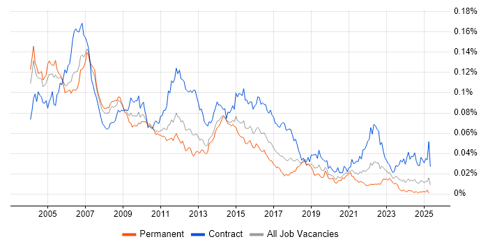 Job vacancy trend for Telecoms Analyst in the UK Job vacancy trend for Telecoms Analyst in the UK