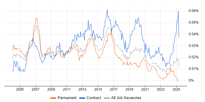 Job vacancy trend for Telecoms Architect in the UK Job vacancy trend for Telecoms Architect in the UK
