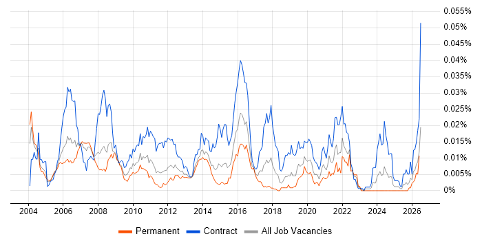 Telecoms Designer job vacancy trend in the UK