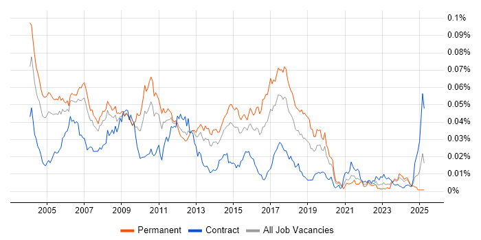 Job vacancy trend for Telecoms Developer in the UK