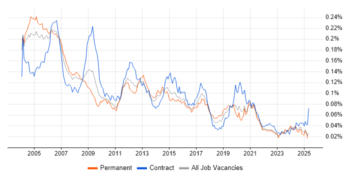 Job vacancy trend for Telecoms Engineer in the UK