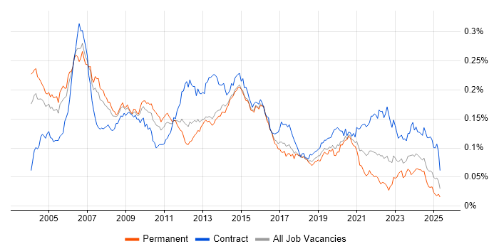 Job vacancy trend for Telecoms Manager in the UK