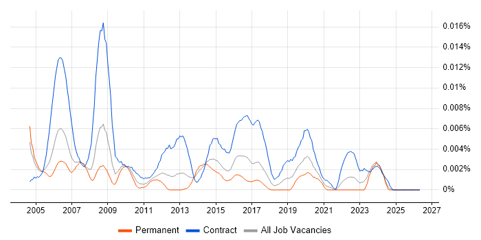 Telecoms Planner job vacancy trend in the UK