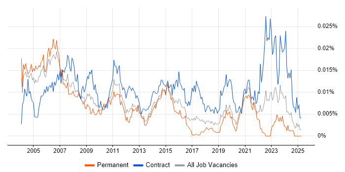 Job vacancy trend for Telecoms Programme Manager in the UK Job vacancy trend for Telecoms Programme Manager in the UK