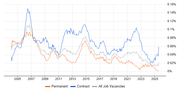 Job vacancy trend for Telecoms Project Manager in the UK Job vacancy trend for Telecoms Project Manager in the UK