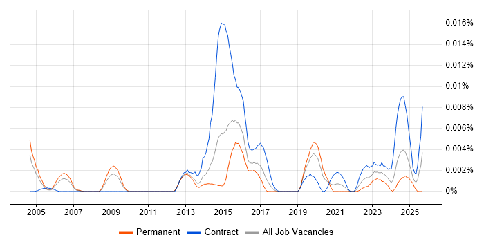 Telecoms Quantity Surveyor job vacancy trend in the UK