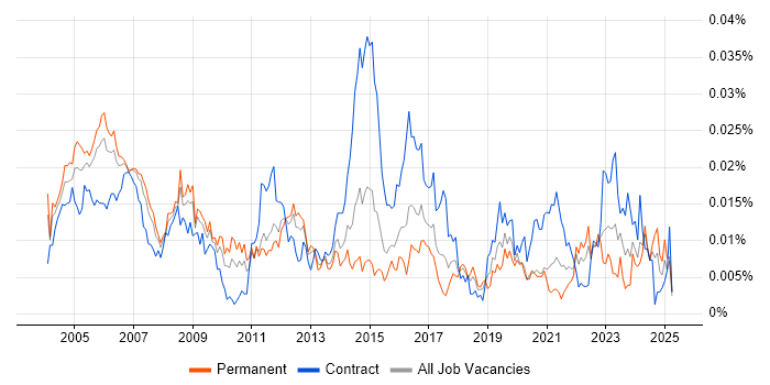 Job vacancy trend for Telecoms Specialist in the UK Job vacancy trend for Telecoms Specialist in the UK