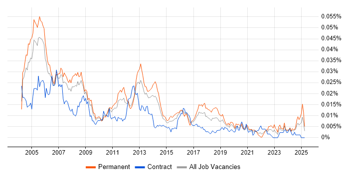 Job vacancy trend for Telecoms Support Engineer in the UK Job vacancy trend for Telecoms Support Engineer in the UK