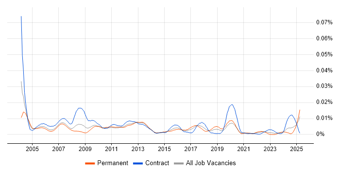 Job vacancy trend for Telecoms Technician in the UK Job vacancy trend for Telecoms Technician in the UK
