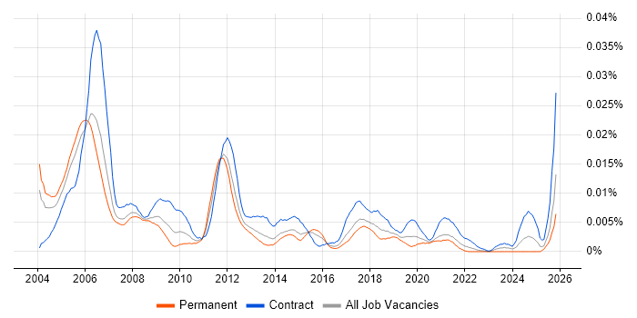 Telecoms Test Engineer job vacancy trend in the UK