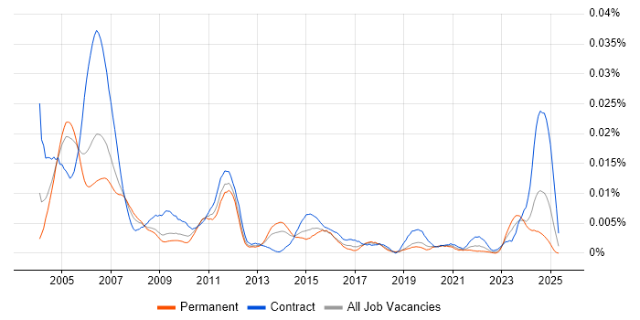 Job vacancy trend for Telecoms Tester in the UK Job vacancy trend for Telecoms Tester in the UK