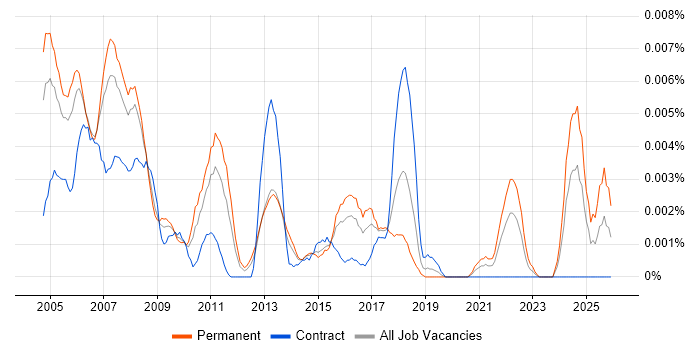 Telecoms Trainer job vacancy trend in the UK