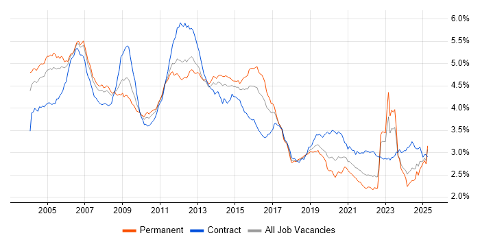 Job vacancy trend for Telecoms in the UK Job vacancy trend for Telecoms in the UK