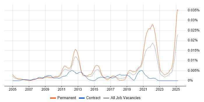 Job vacancy trend for Telehealth in the UK Job vacancy trend for Telehealth in the UK