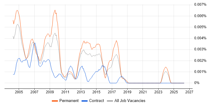 Telemarketer job vacancy trend in the UK