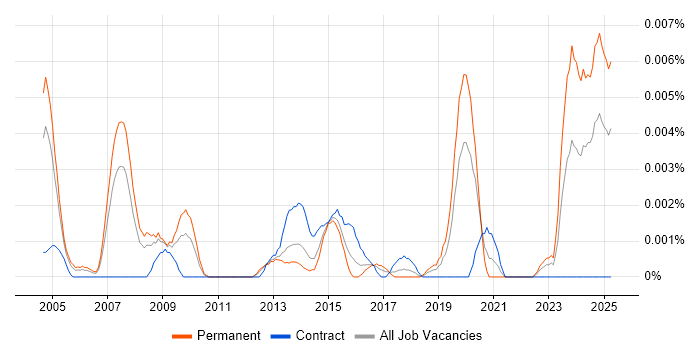 Job vacancy trend for Telematics Engineer in the UK Job vacancy trend for Telematics Engineer in the UK