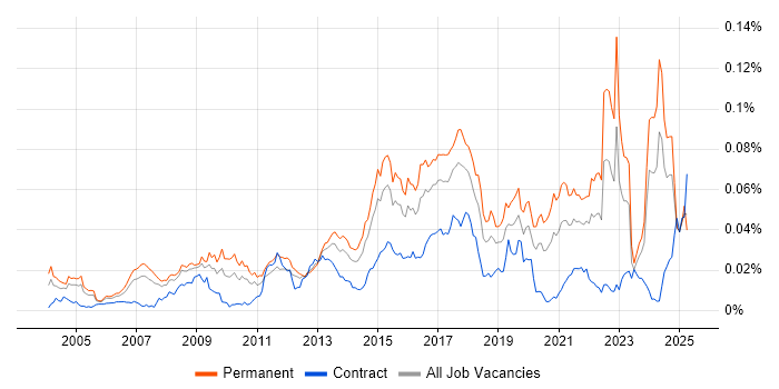 Job vacancy trend for Telematics in the UK Job vacancy trend for Telematics in the UK