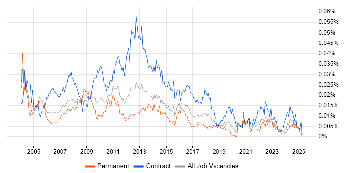 Job vacancy trend for Telephony Analyst in the UK Job vacancy trend for Telephony Analyst in the UK